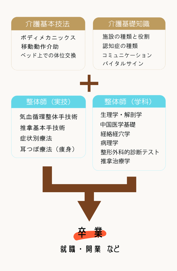 介護整体師コースの授業内容