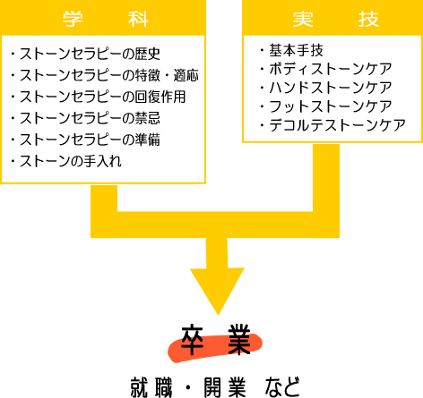 ホットストーンセラピストコース 授業内容